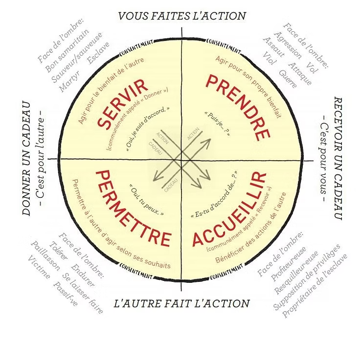 Roue du consentement de Dr Betty Martin